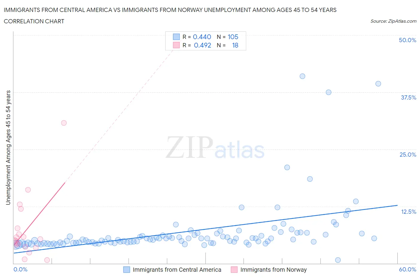 Immigrants from Central America vs Immigrants from Norway Unemployment Among Ages 45 to 54 years