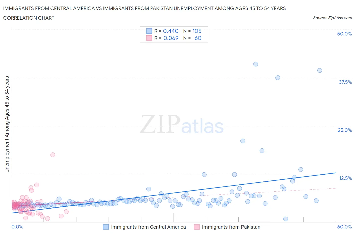 Immigrants from Central America vs Immigrants from Pakistan Unemployment Among Ages 45 to 54 years
