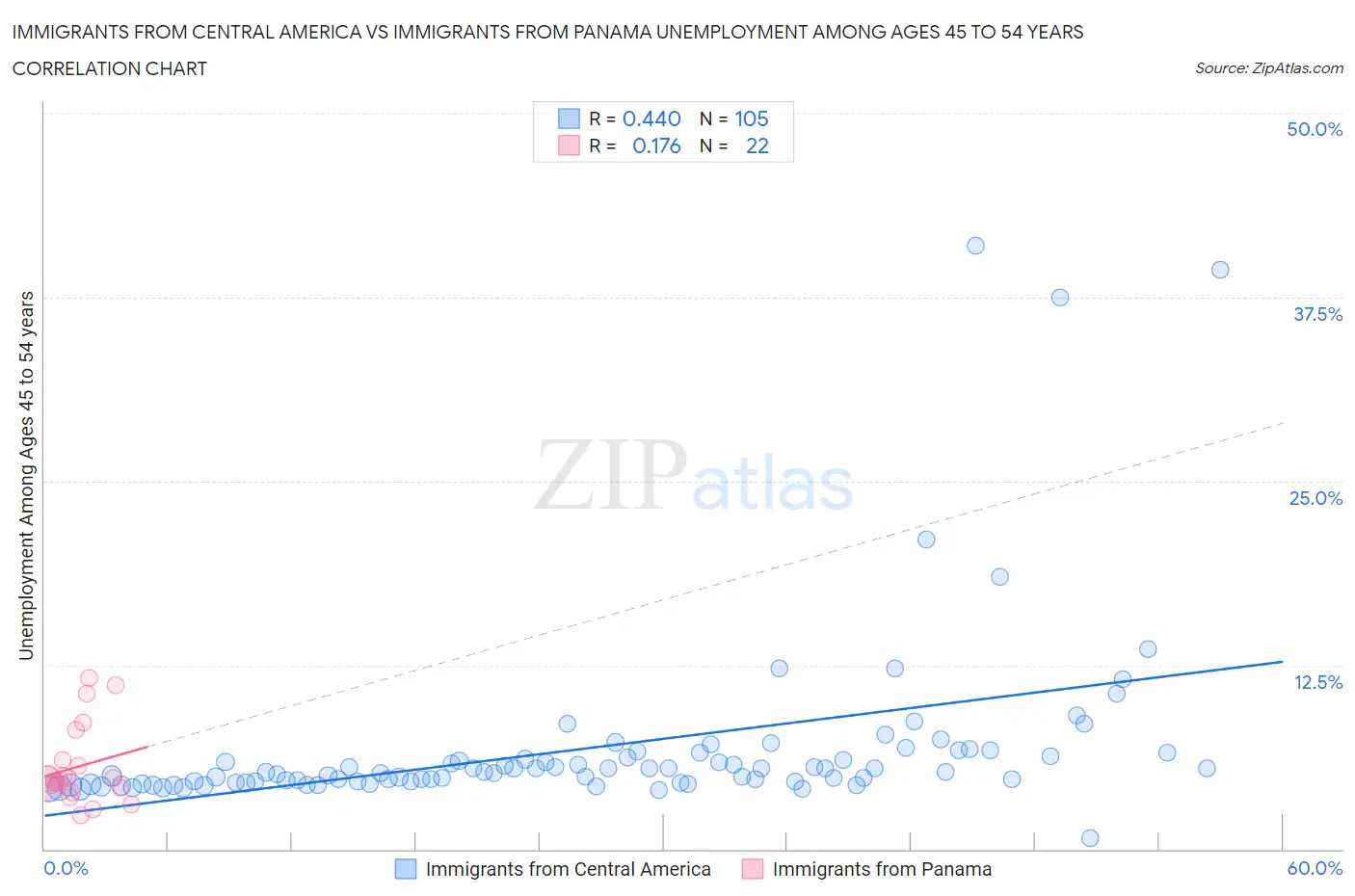 Immigrants from Central America vs Immigrants from Panama Unemployment Among Ages 45 to 54 years