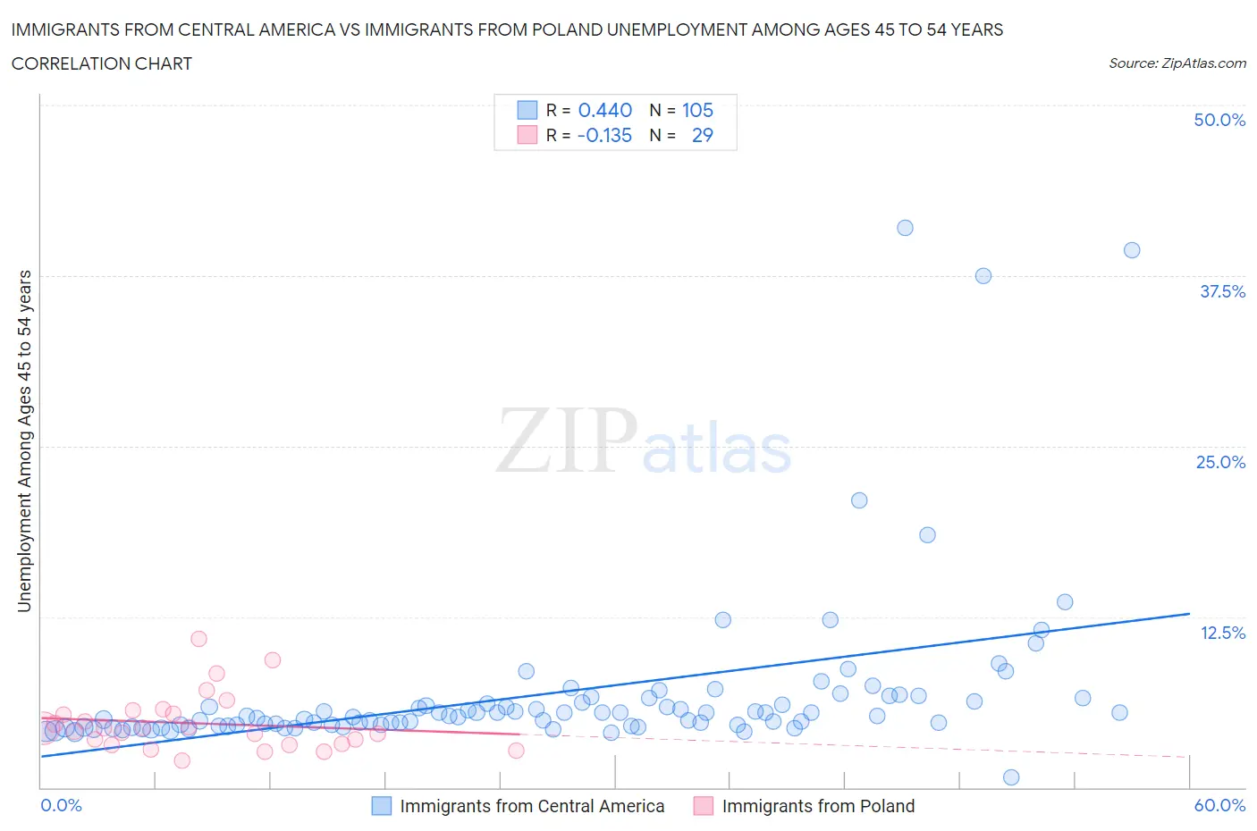Immigrants from Central America vs Immigrants from Poland Unemployment Among Ages 45 to 54 years