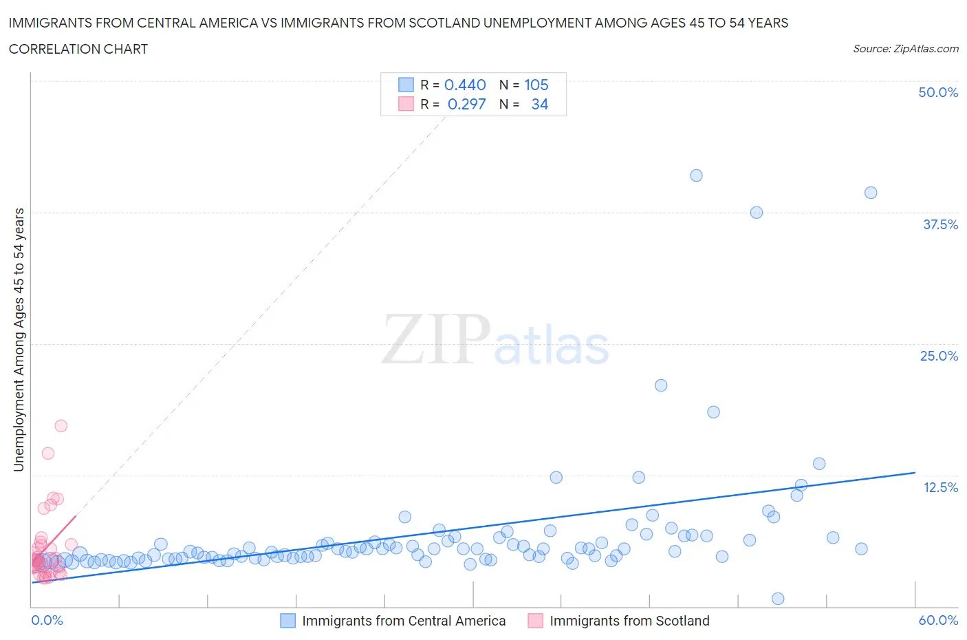 Immigrants from Central America vs Immigrants from Scotland Unemployment Among Ages 45 to 54 years