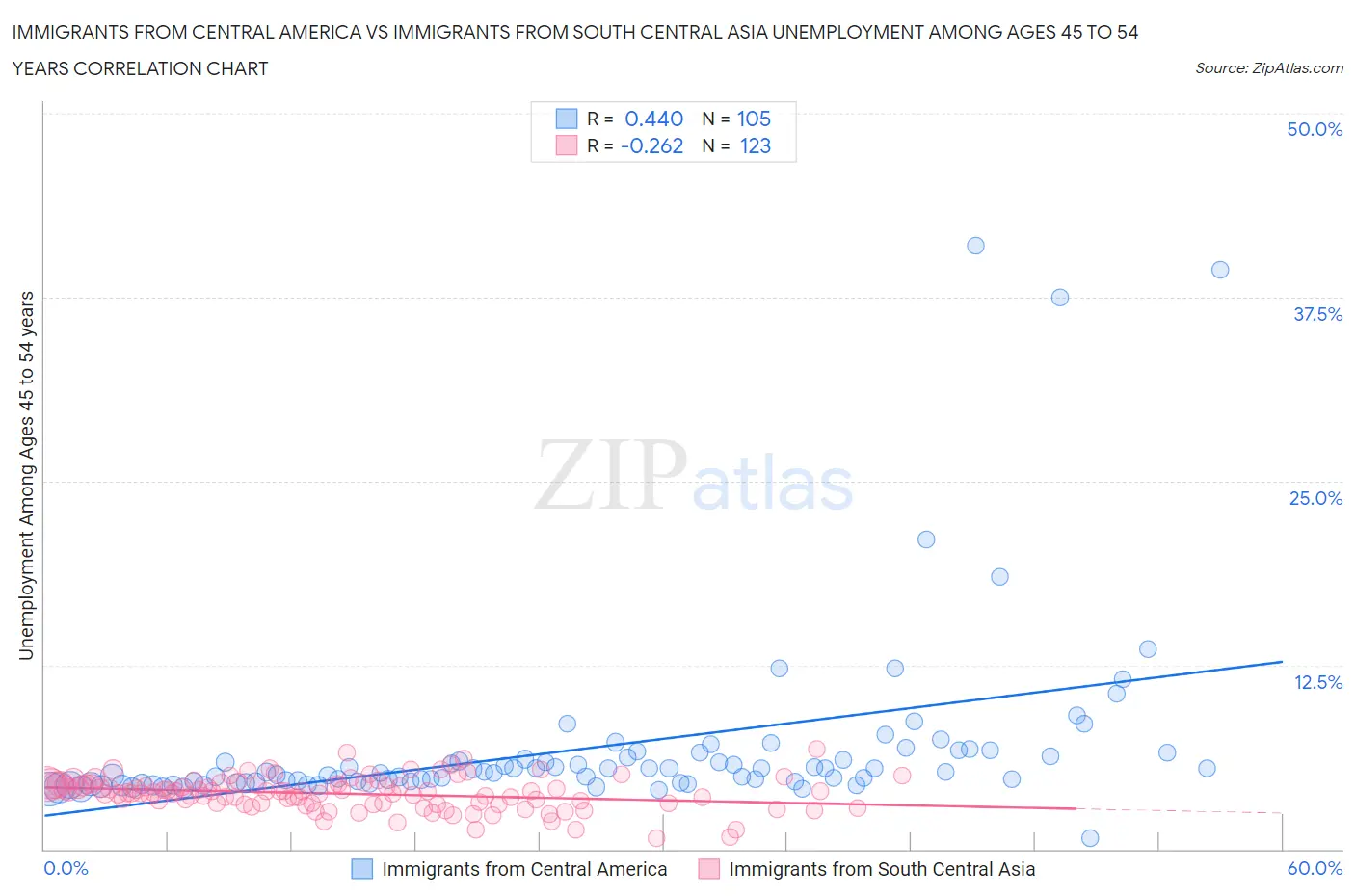 Immigrants from Central America vs Immigrants from South Central Asia Unemployment Among Ages 45 to 54 years