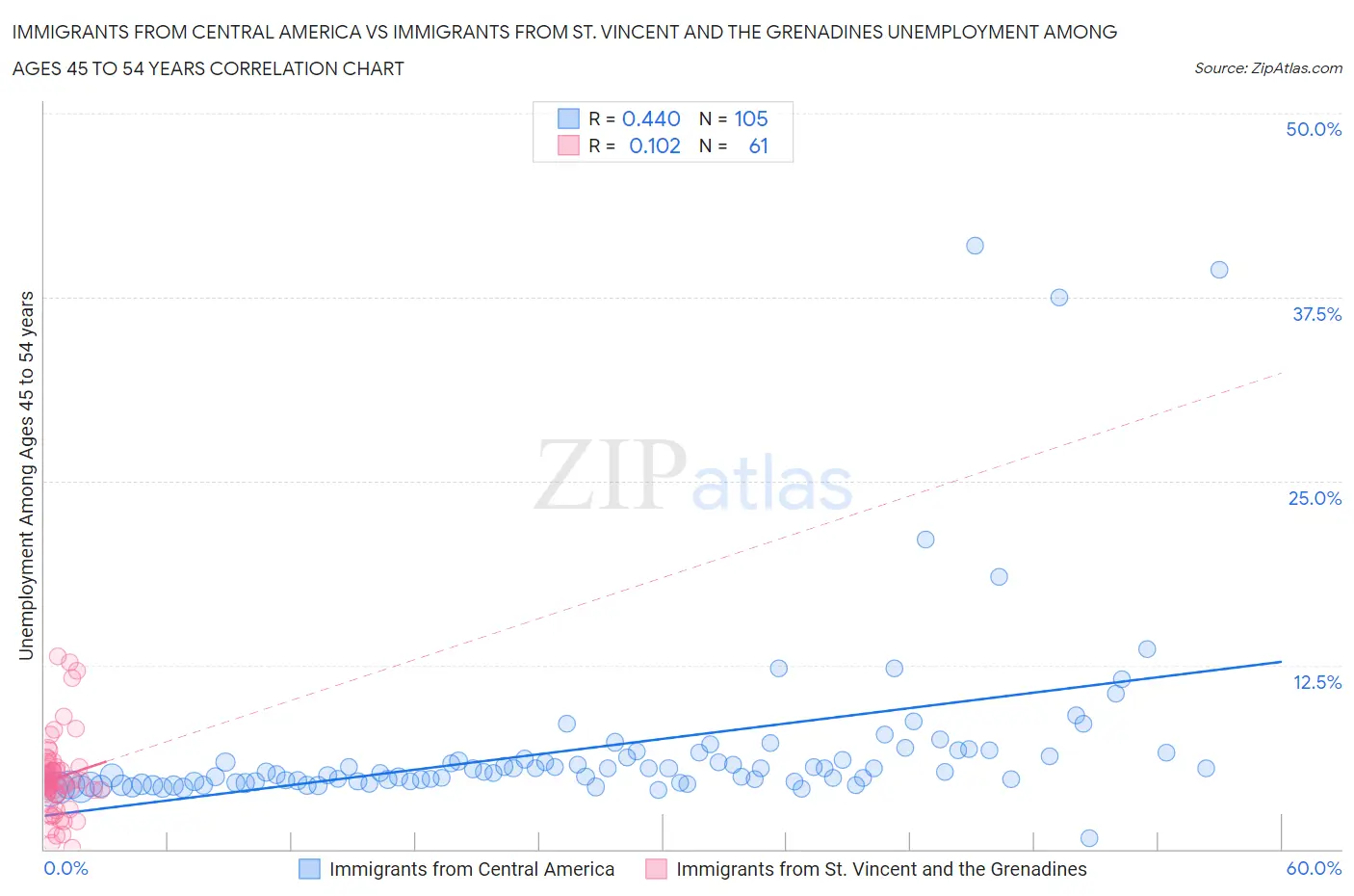 Immigrants from Central America vs Immigrants from St. Vincent and the Grenadines Unemployment Among Ages 45 to 54 years