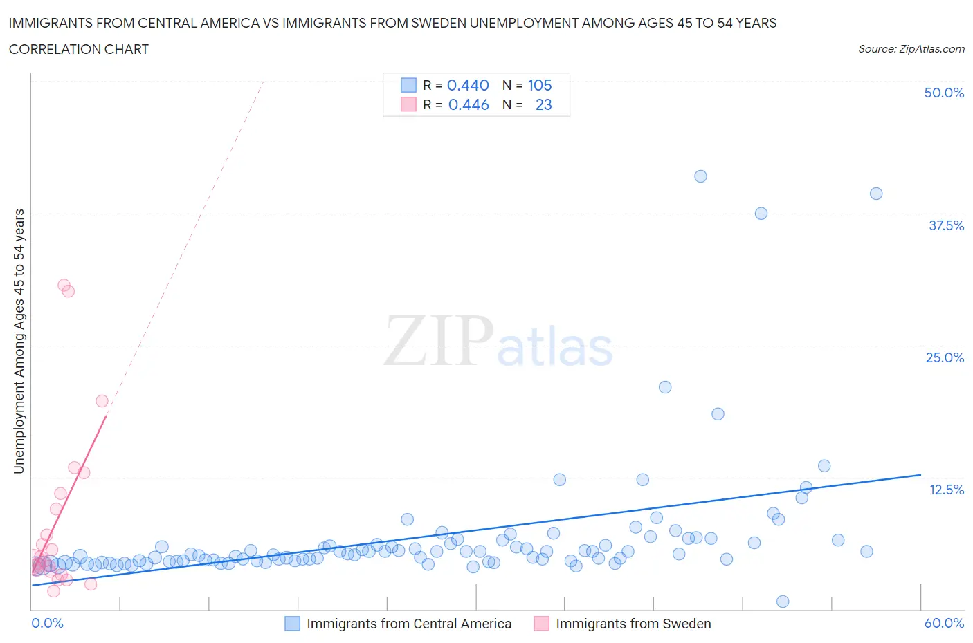 Immigrants from Central America vs Immigrants from Sweden Unemployment Among Ages 45 to 54 years