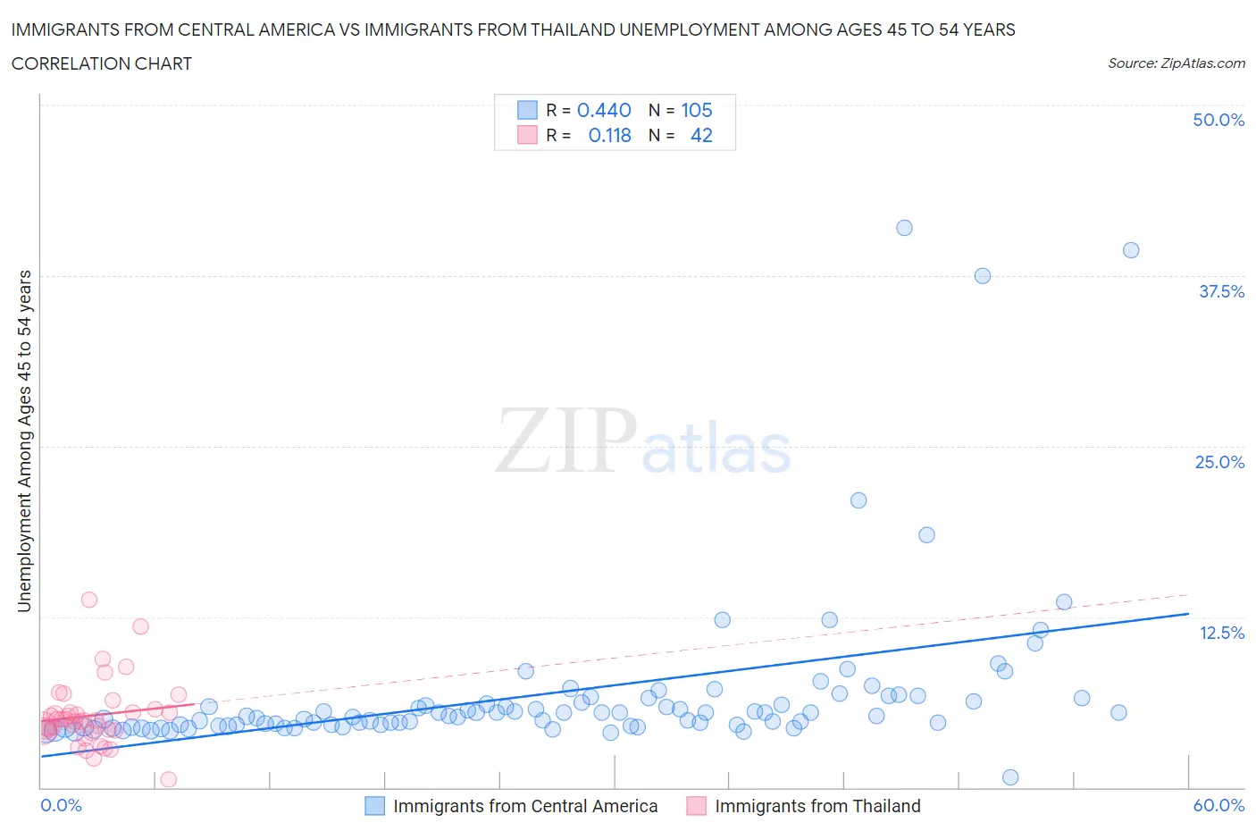 Immigrants from Central America vs Immigrants from Thailand Unemployment Among Ages 45 to 54 years