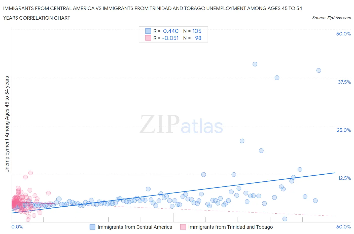 Immigrants from Central America vs Immigrants from Trinidad and Tobago Unemployment Among Ages 45 to 54 years