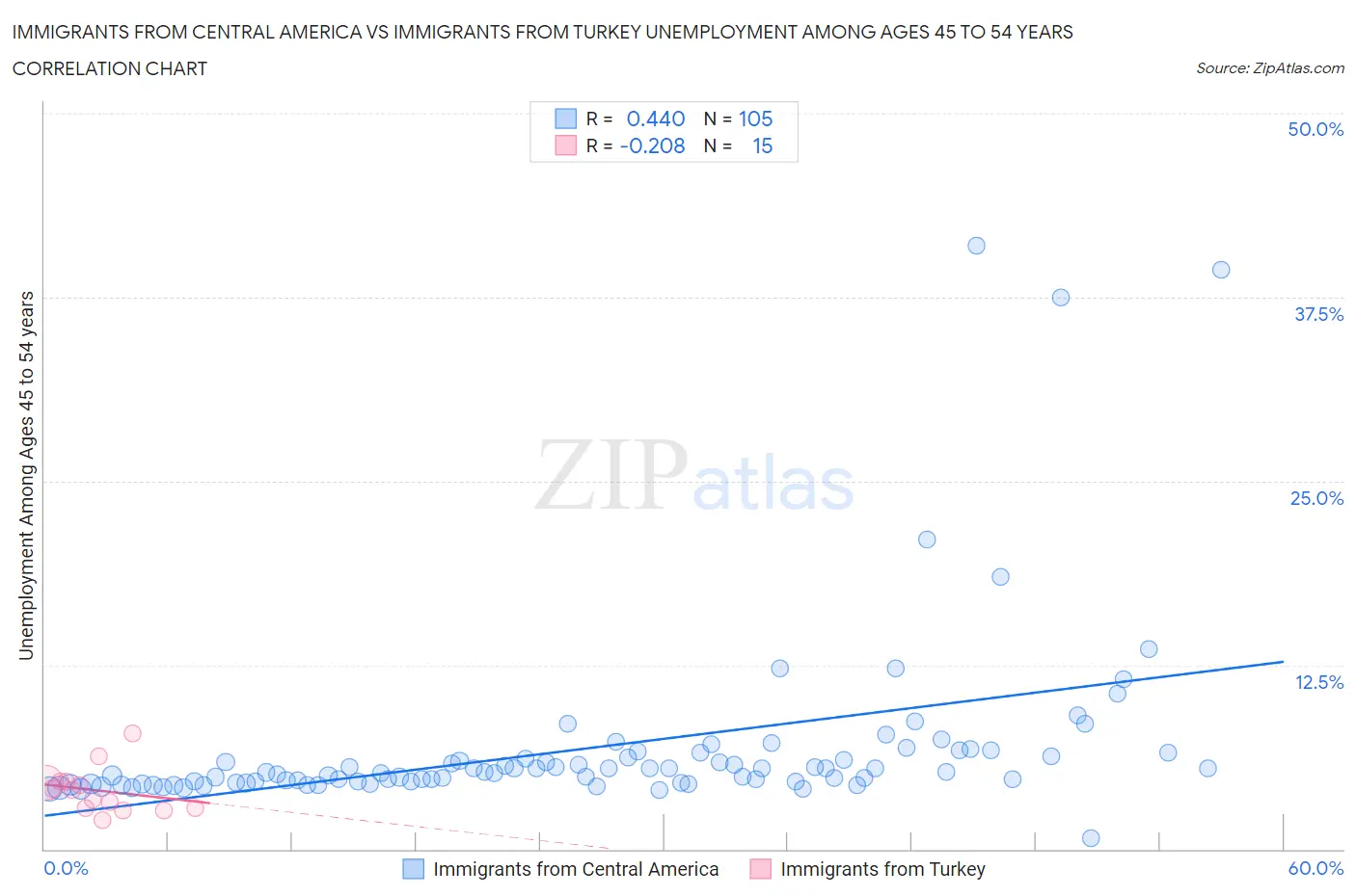 Immigrants from Central America vs Immigrants from Turkey Unemployment Among Ages 45 to 54 years
