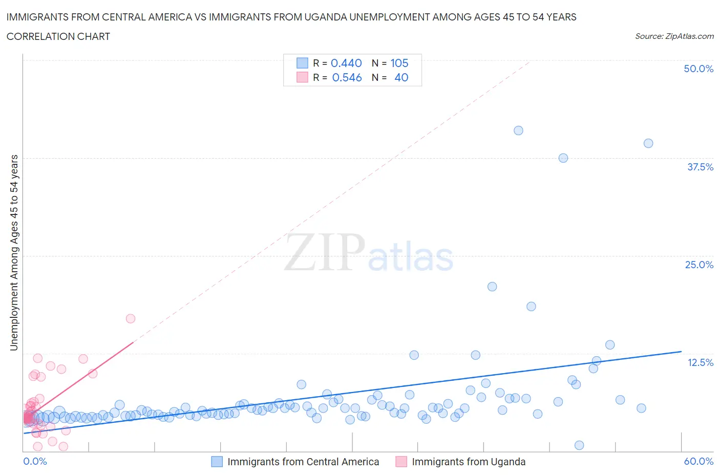 Immigrants from Central America vs Immigrants from Uganda Unemployment Among Ages 45 to 54 years