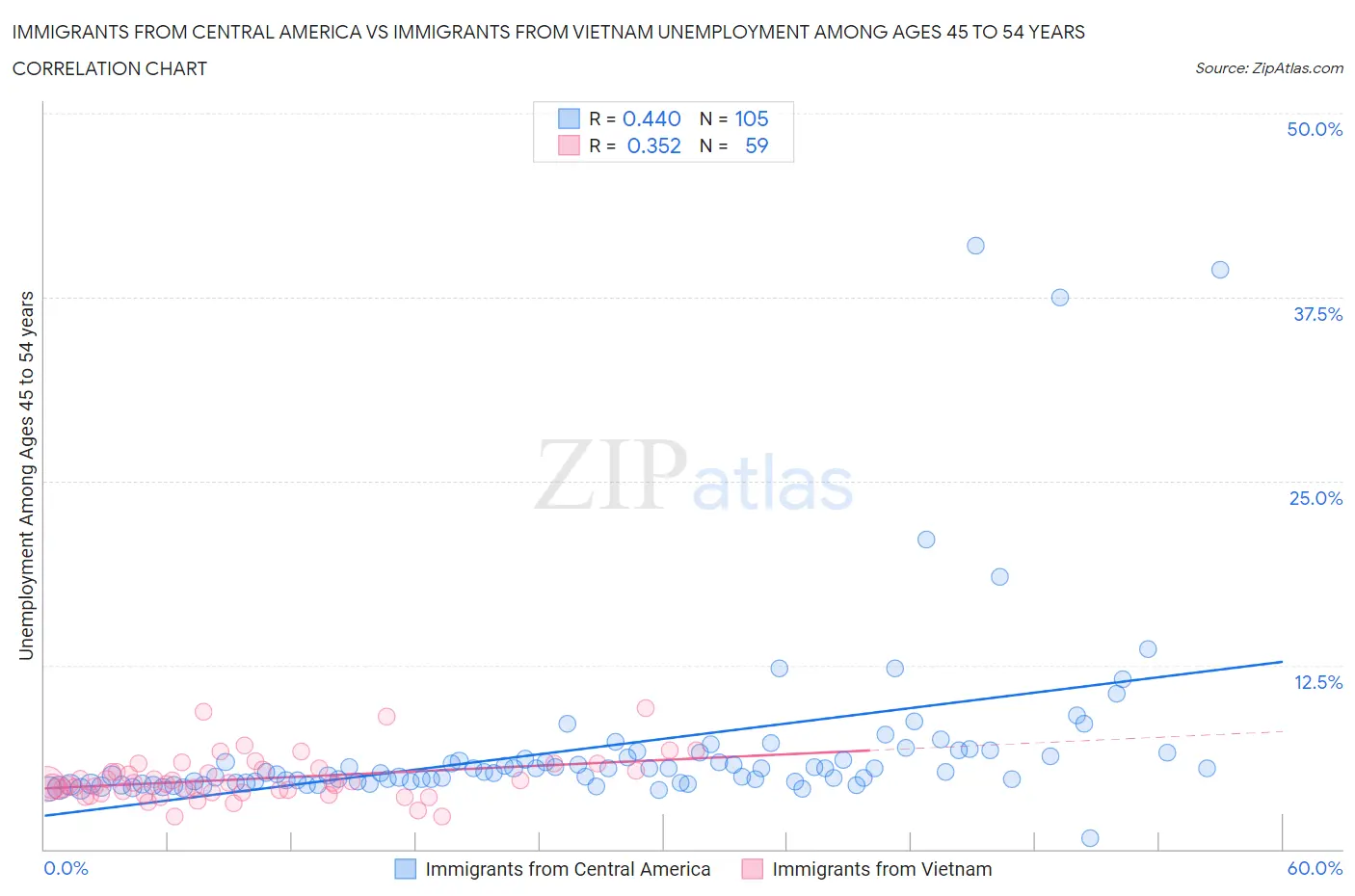 Immigrants from Central America vs Immigrants from Vietnam Unemployment Among Ages 45 to 54 years