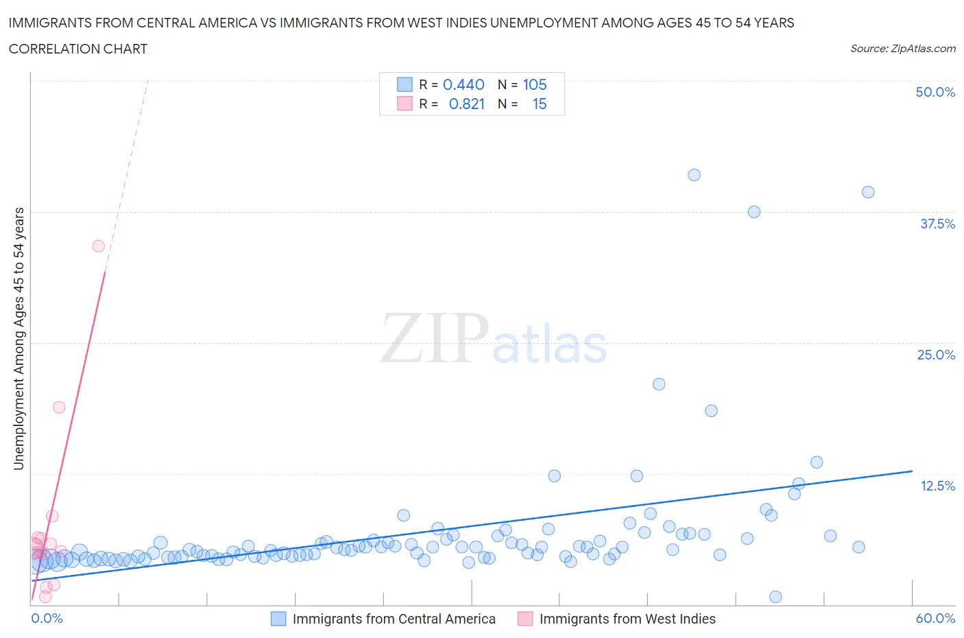 Immigrants from Central America vs Immigrants from West Indies Unemployment Among Ages 45 to 54 years