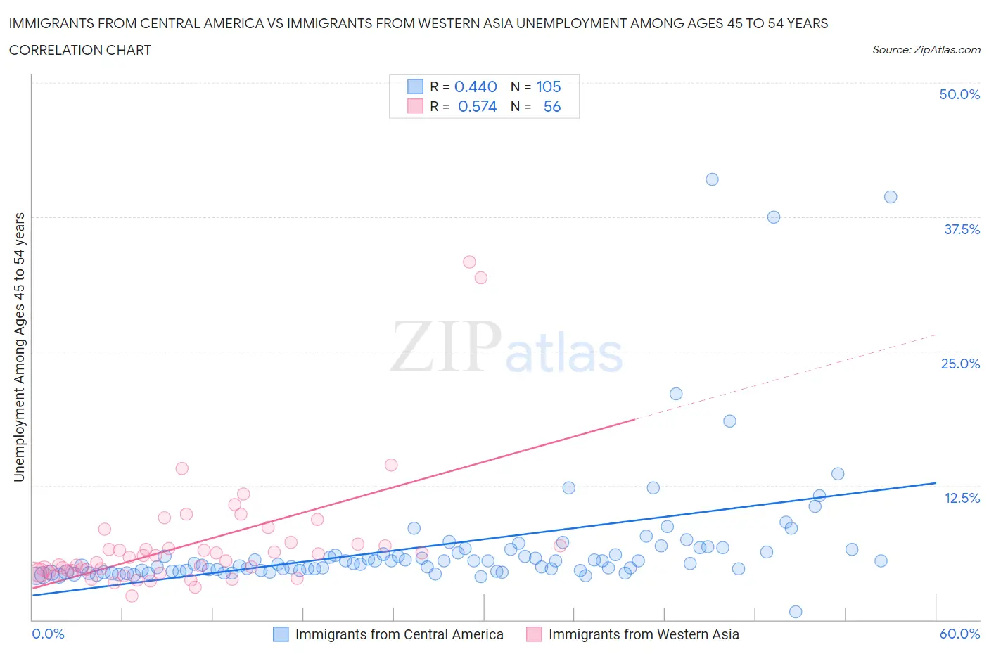 Immigrants from Central America vs Immigrants from Western Asia Unemployment Among Ages 45 to 54 years