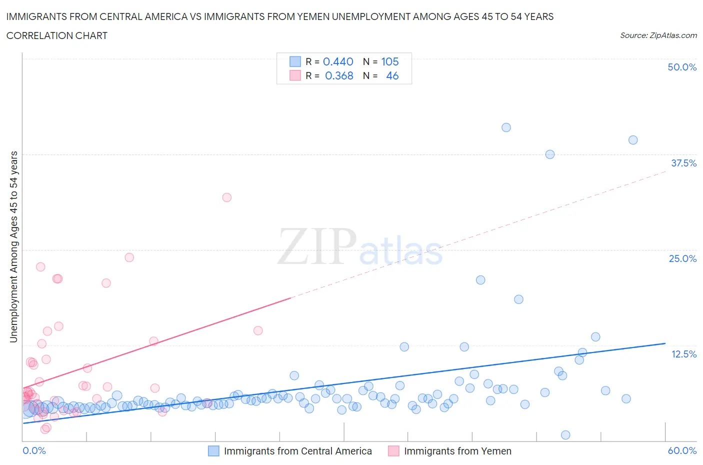 Immigrants from Central America vs Immigrants from Yemen Unemployment Among Ages 45 to 54 years