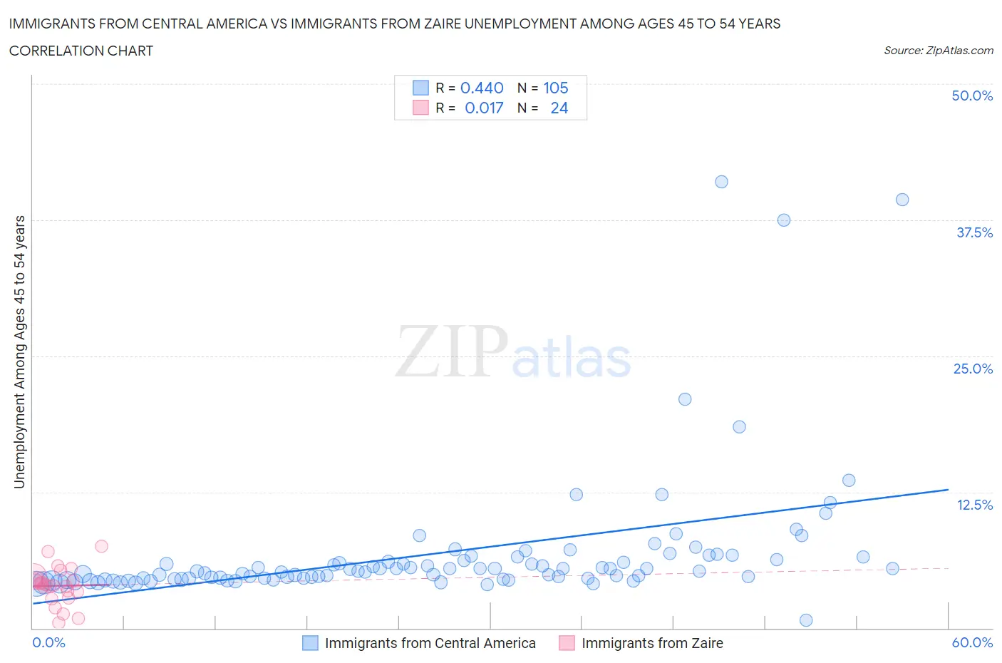 Immigrants from Central America vs Immigrants from Zaire Unemployment Among Ages 45 to 54 years