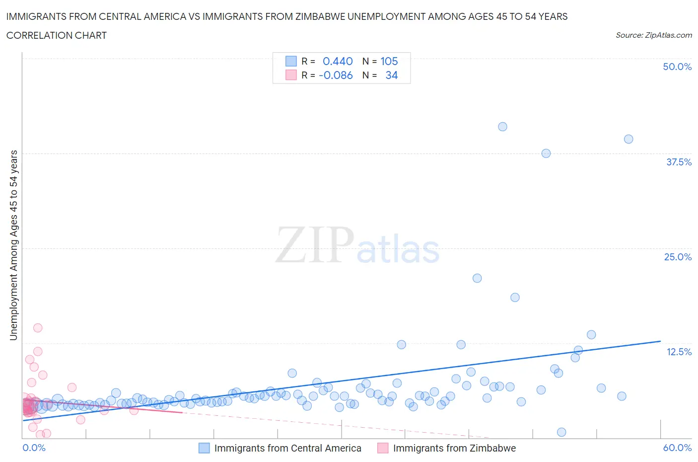 Immigrants from Central America vs Immigrants from Zimbabwe Unemployment Among Ages 45 to 54 years