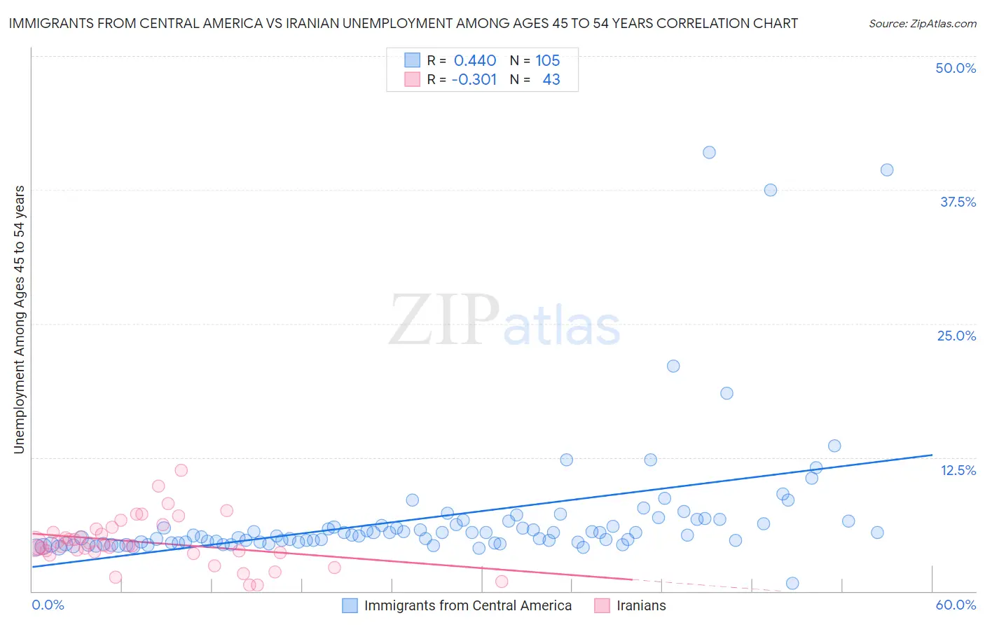 Immigrants from Central America vs Iranian Unemployment Among Ages 45 to 54 years