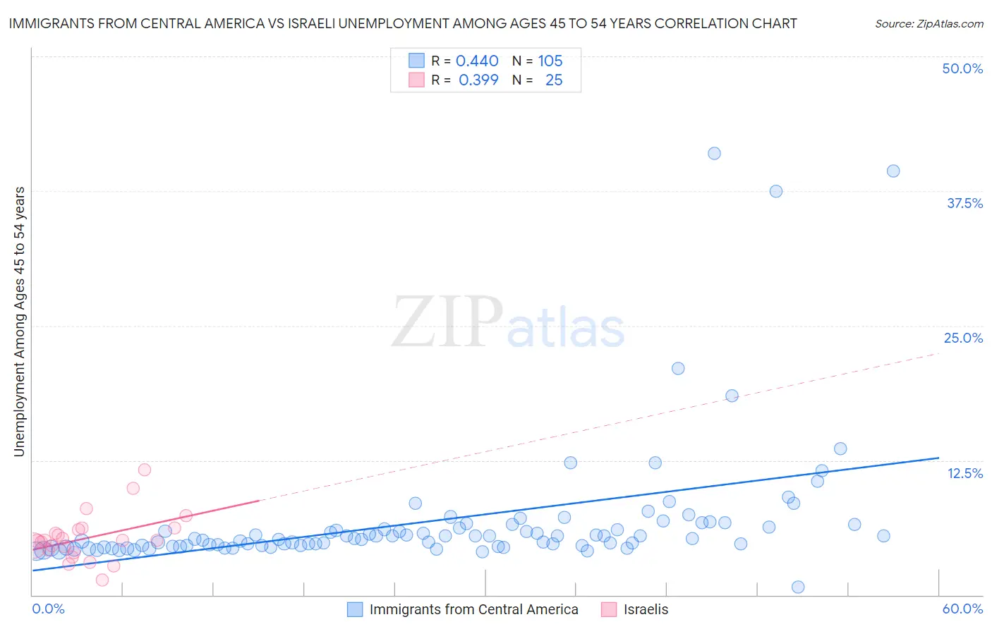 Immigrants from Central America vs Israeli Unemployment Among Ages 45 to 54 years