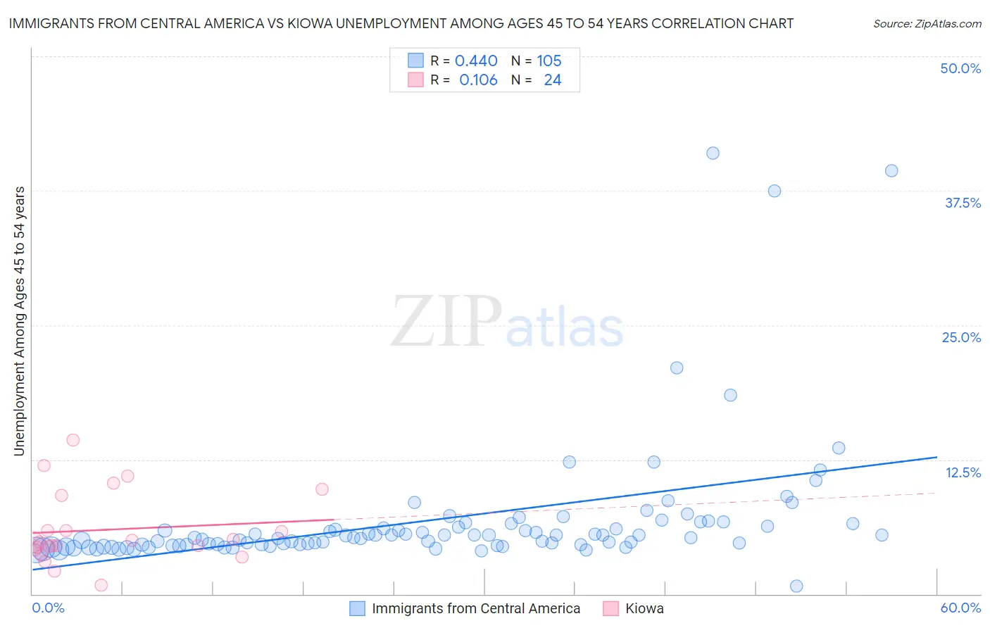 Immigrants from Central America vs Kiowa Unemployment Among Ages 45 to 54 years