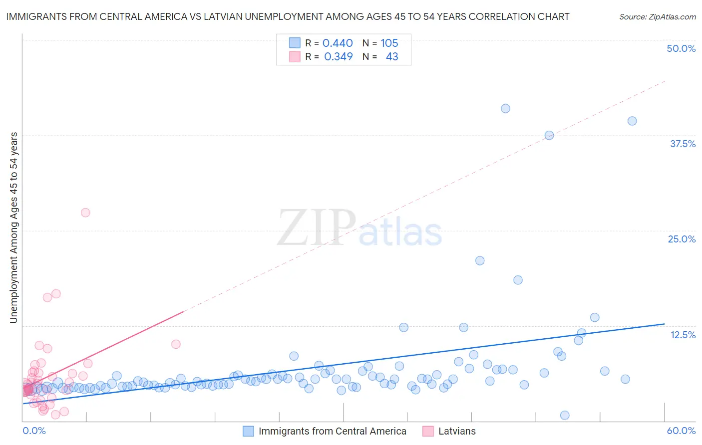 Immigrants from Central America vs Latvian Unemployment Among Ages 45 to 54 years