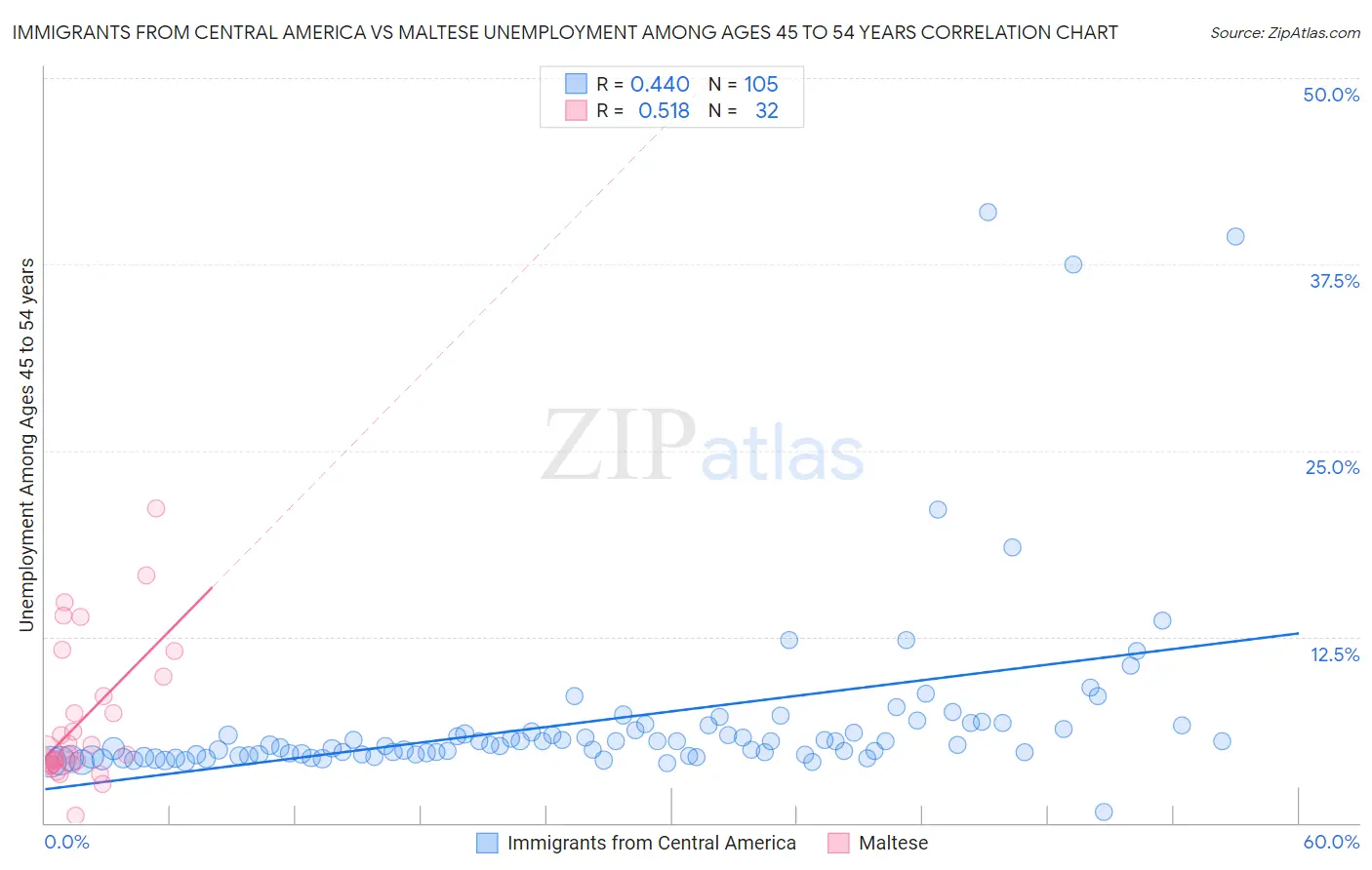 Immigrants from Central America vs Maltese Unemployment Among Ages 45 to 54 years