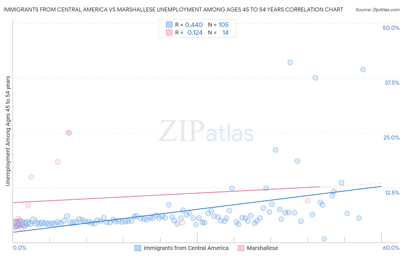 Immigrants from Central America vs Marshallese Unemployment Among Ages 45 to 54 years