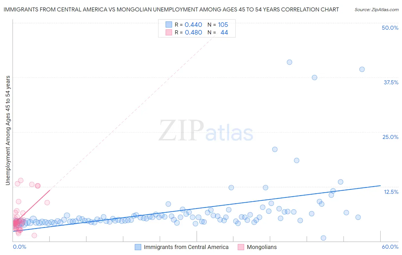 Immigrants from Central America vs Mongolian Unemployment Among Ages 45 to 54 years