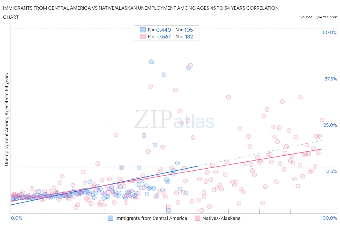Immigrants from Central America vs Native/Alaskan Unemployment Among Ages 45 to 54 years