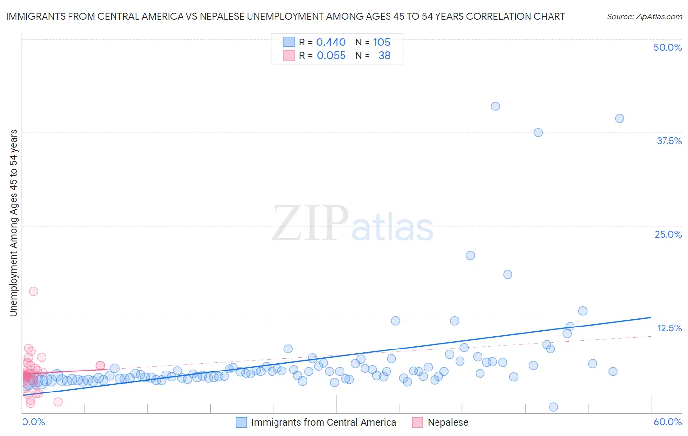 Immigrants from Central America vs Nepalese Unemployment Among Ages 45 to 54 years