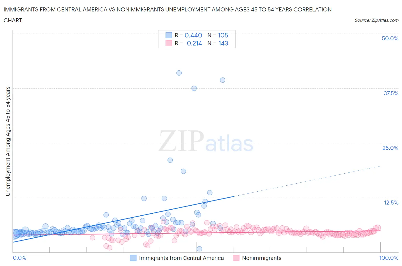 Immigrants from Central America vs Nonimmigrants Unemployment Among Ages 45 to 54 years