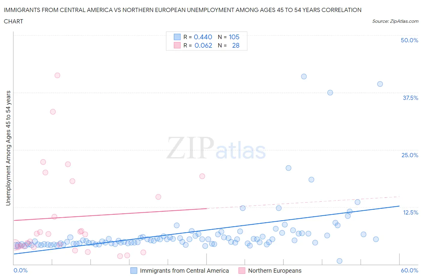 Immigrants from Central America vs Northern European Unemployment Among Ages 45 to 54 years