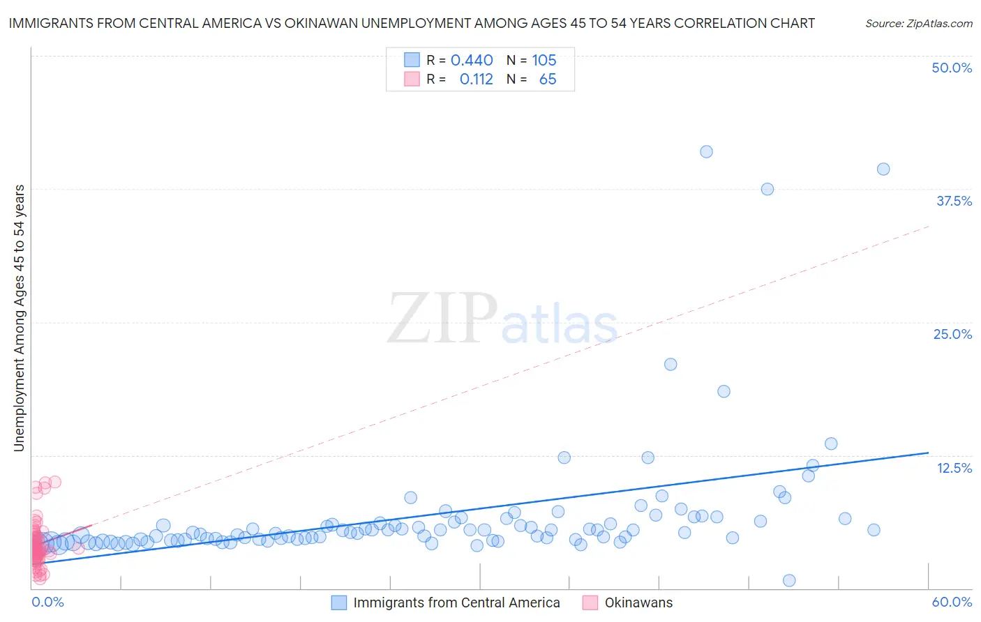 Immigrants from Central America vs Okinawan Unemployment Among Ages 45 to 54 years