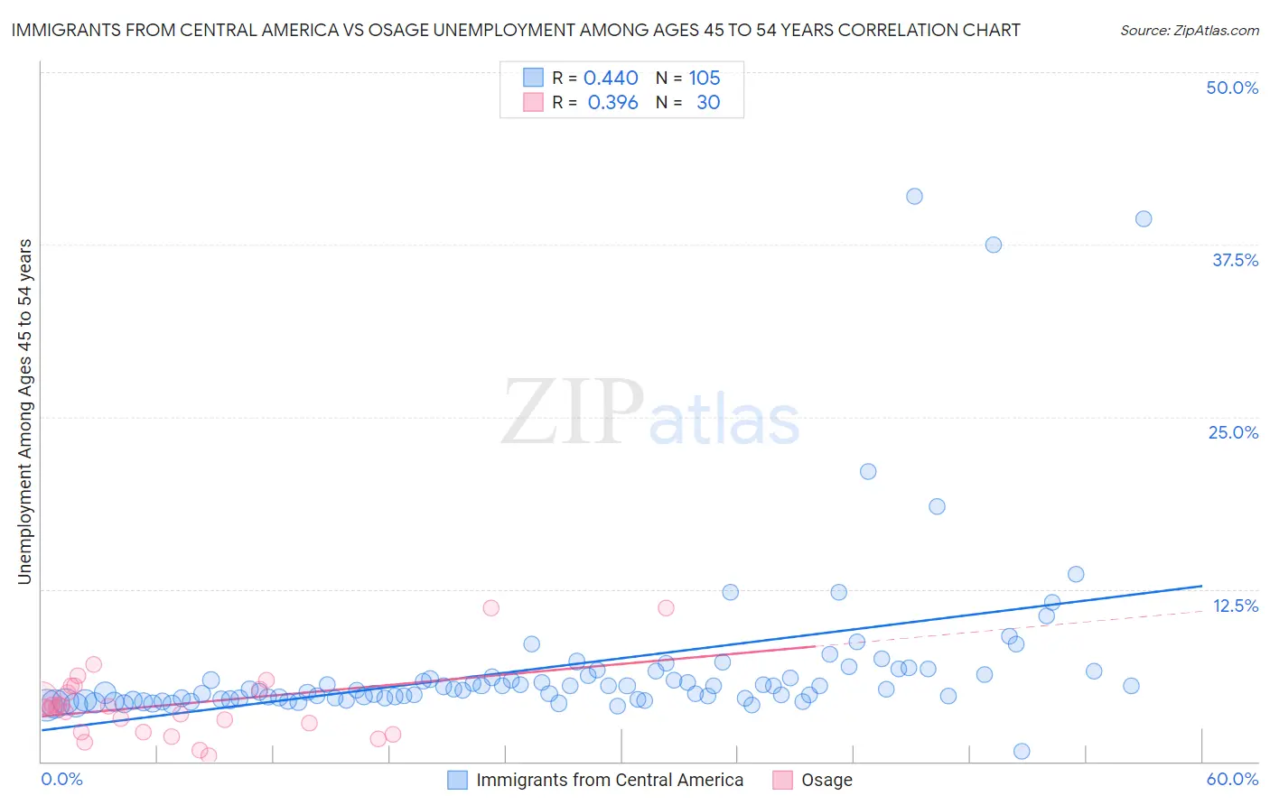 Immigrants from Central America vs Osage Unemployment Among Ages 45 to 54 years