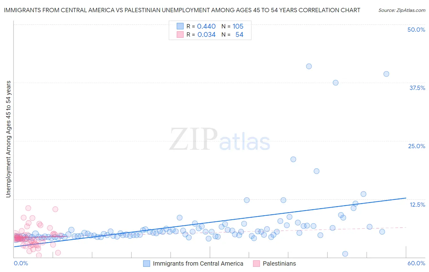 Immigrants from Central America vs Palestinian Unemployment Among Ages 45 to 54 years