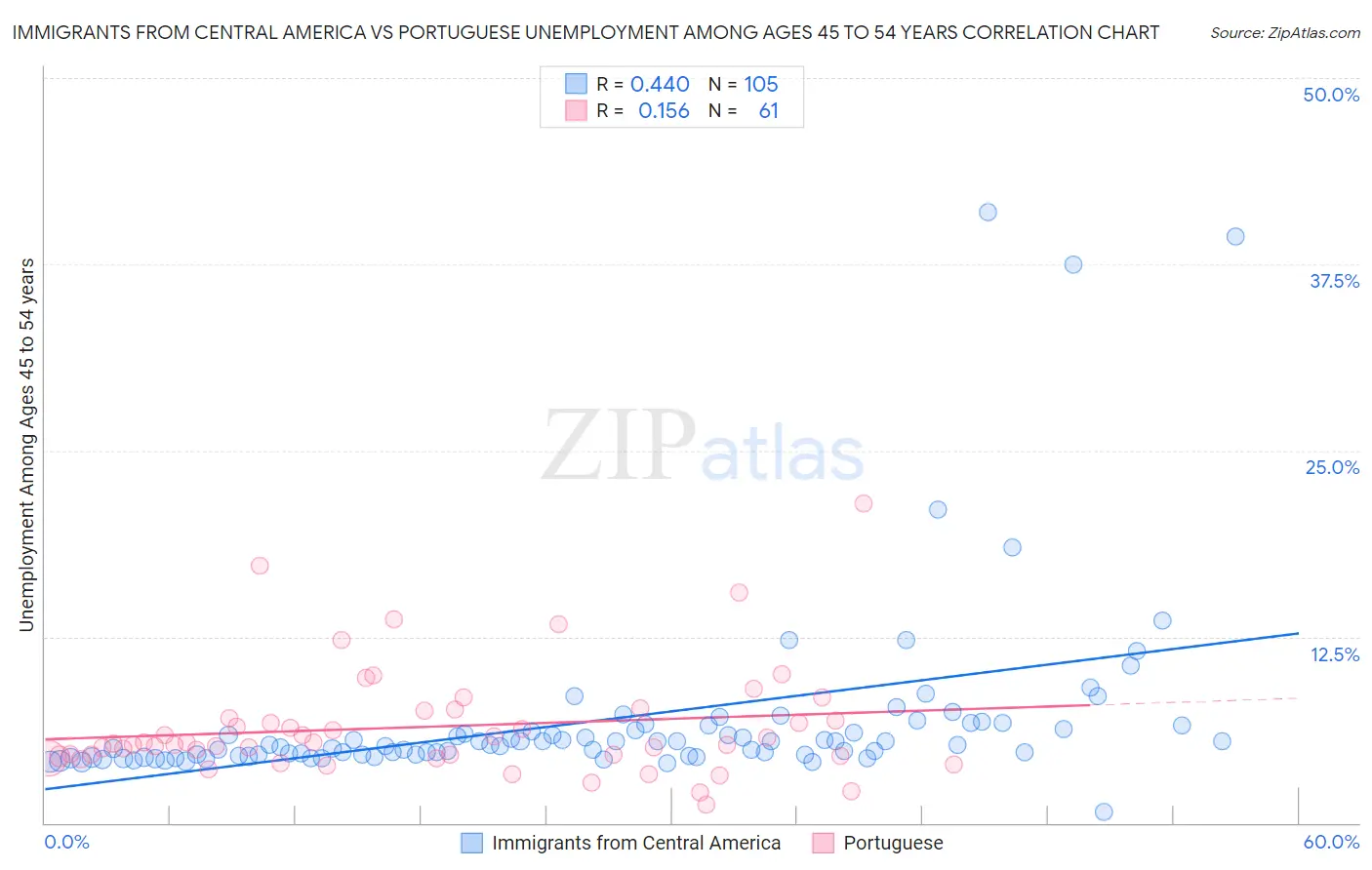 Immigrants from Central America vs Portuguese Unemployment Among Ages 45 to 54 years