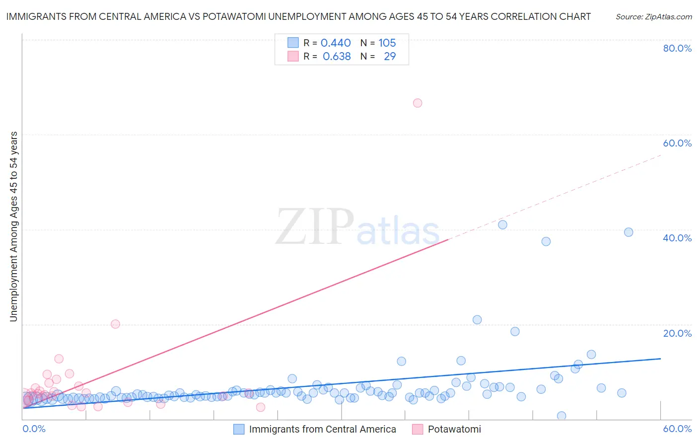 Immigrants from Central America vs Potawatomi Unemployment Among Ages 45 to 54 years