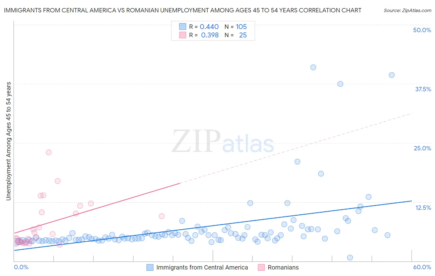 Immigrants from Central America vs Romanian Unemployment Among Ages 45 to 54 years