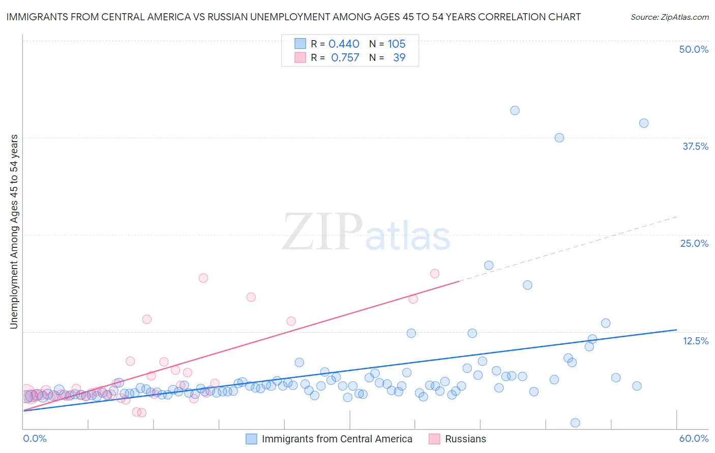 Immigrants from Central America vs Russian Unemployment Among Ages 45 to 54 years