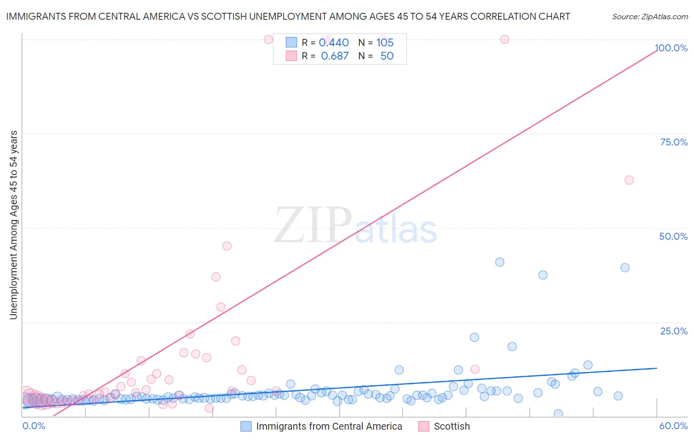 Immigrants from Central America vs Scottish Unemployment Among Ages 45 to 54 years