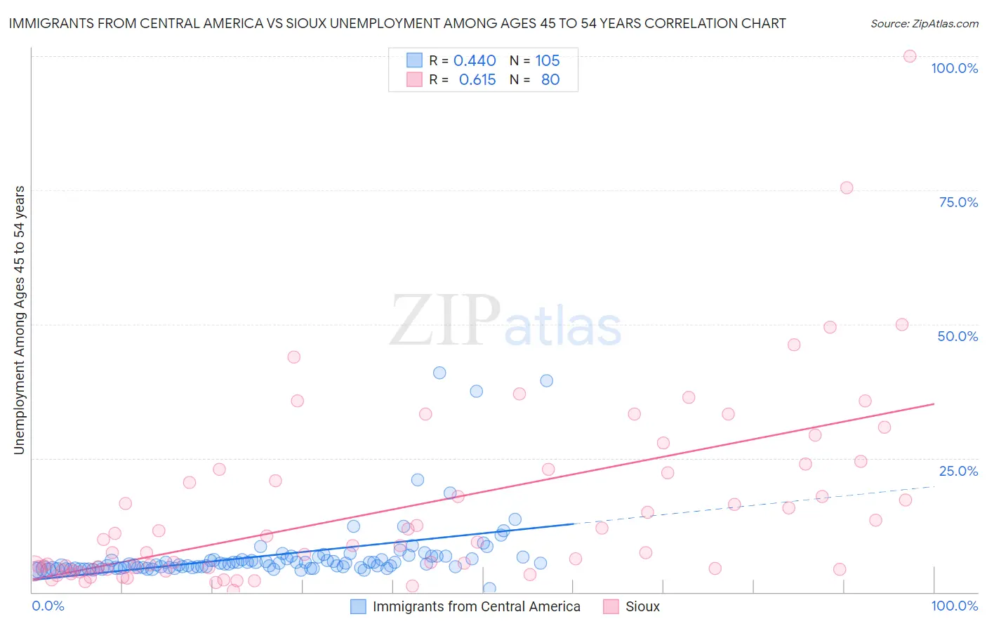 Immigrants from Central America vs Sioux Unemployment Among Ages 45 to 54 years