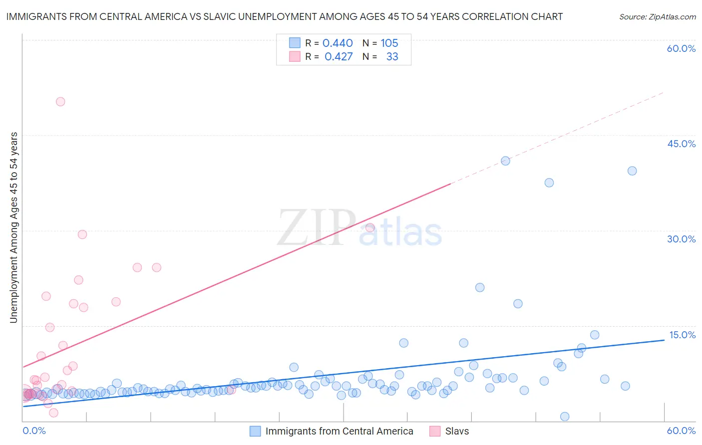 Immigrants from Central America vs Slavic Unemployment Among Ages 45 to 54 years