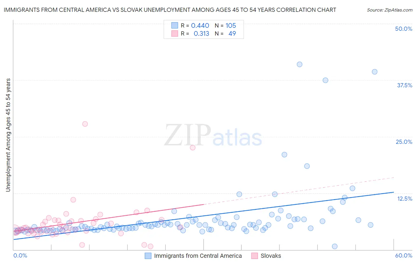 Immigrants from Central America vs Slovak Unemployment Among Ages 45 to 54 years