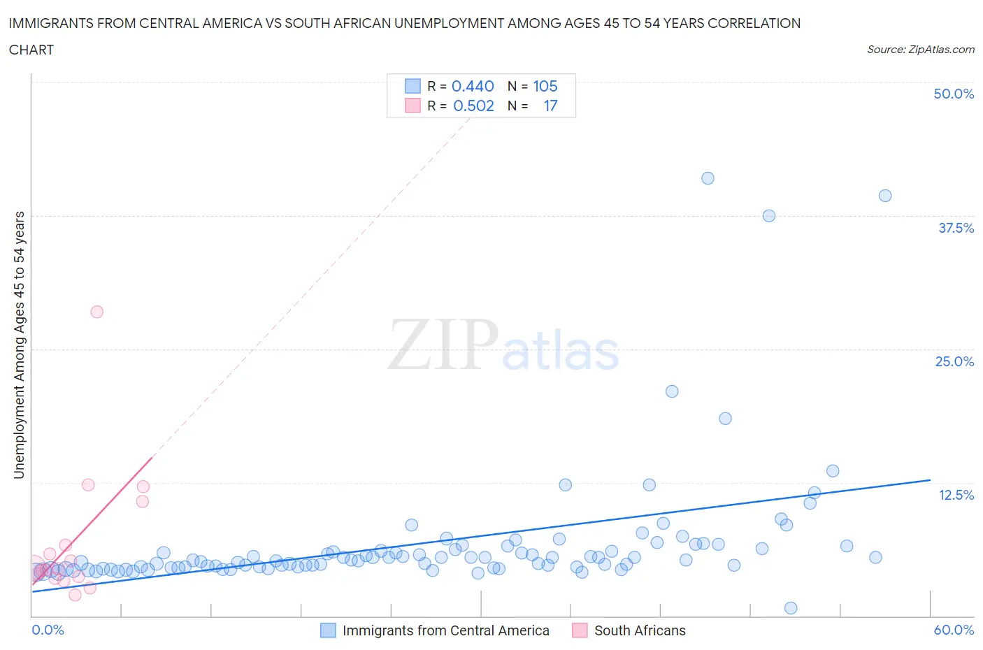 Immigrants from Central America vs South African Unemployment Among Ages 45 to 54 years