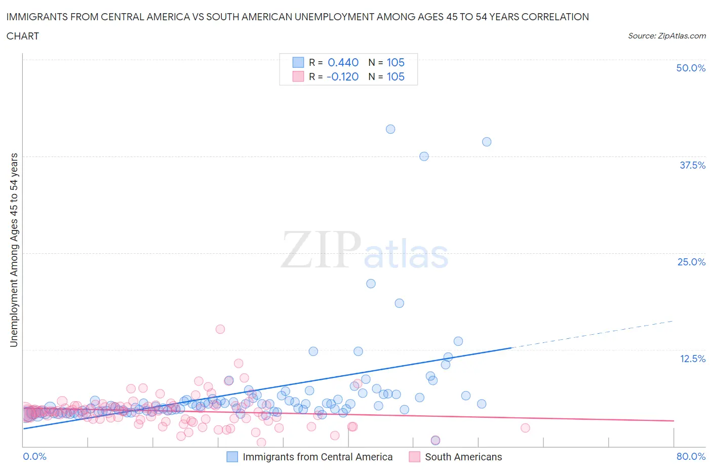 Immigrants from Central America vs South American Unemployment Among Ages 45 to 54 years
