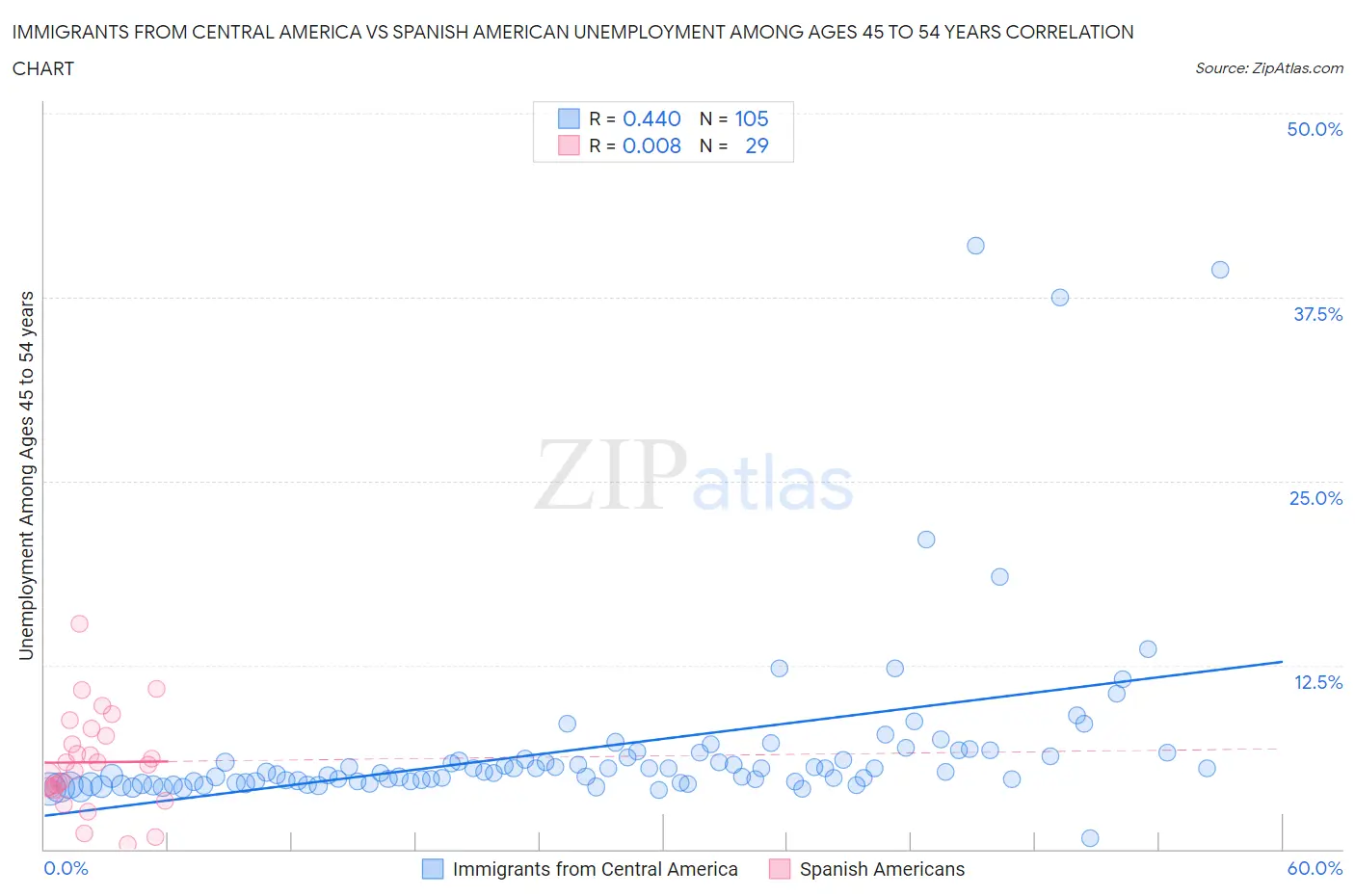 Immigrants from Central America vs Spanish American Unemployment Among Ages 45 to 54 years