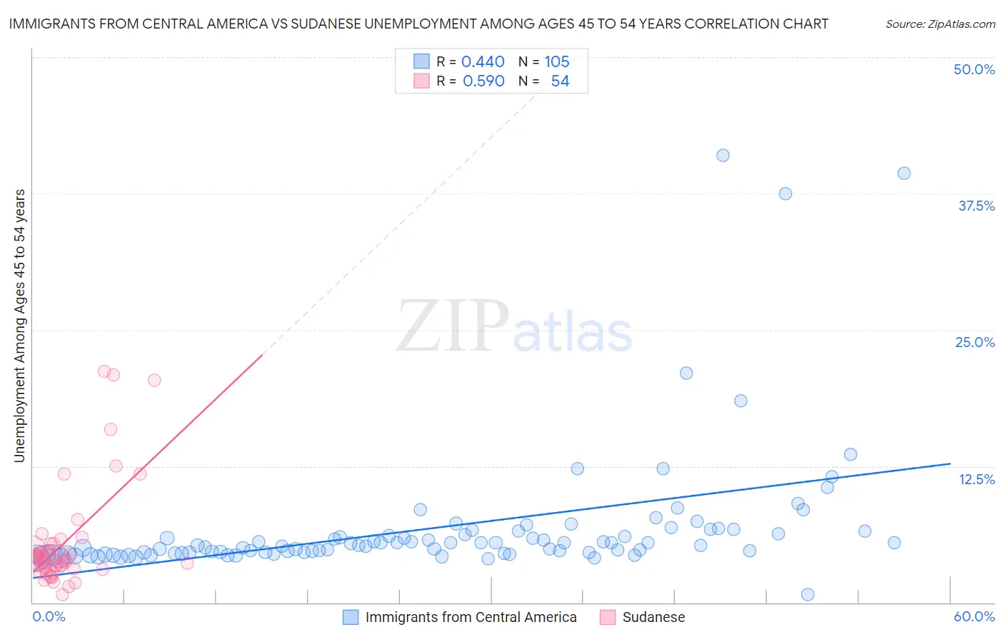 Immigrants from Central America vs Sudanese Unemployment Among Ages 45 to 54 years