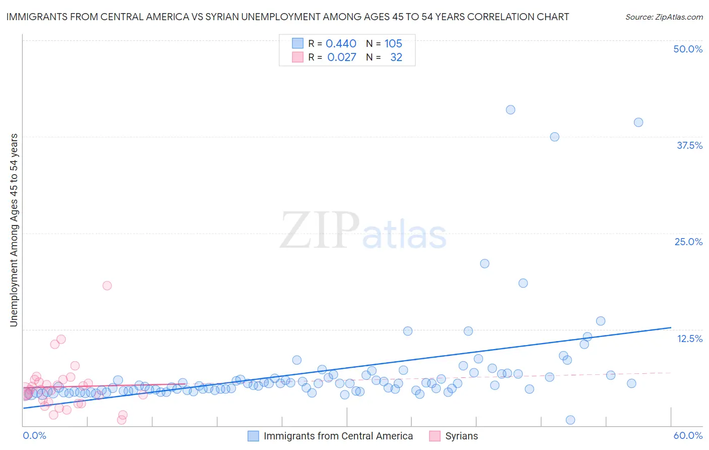 Immigrants from Central America vs Syrian Unemployment Among Ages 45 to 54 years