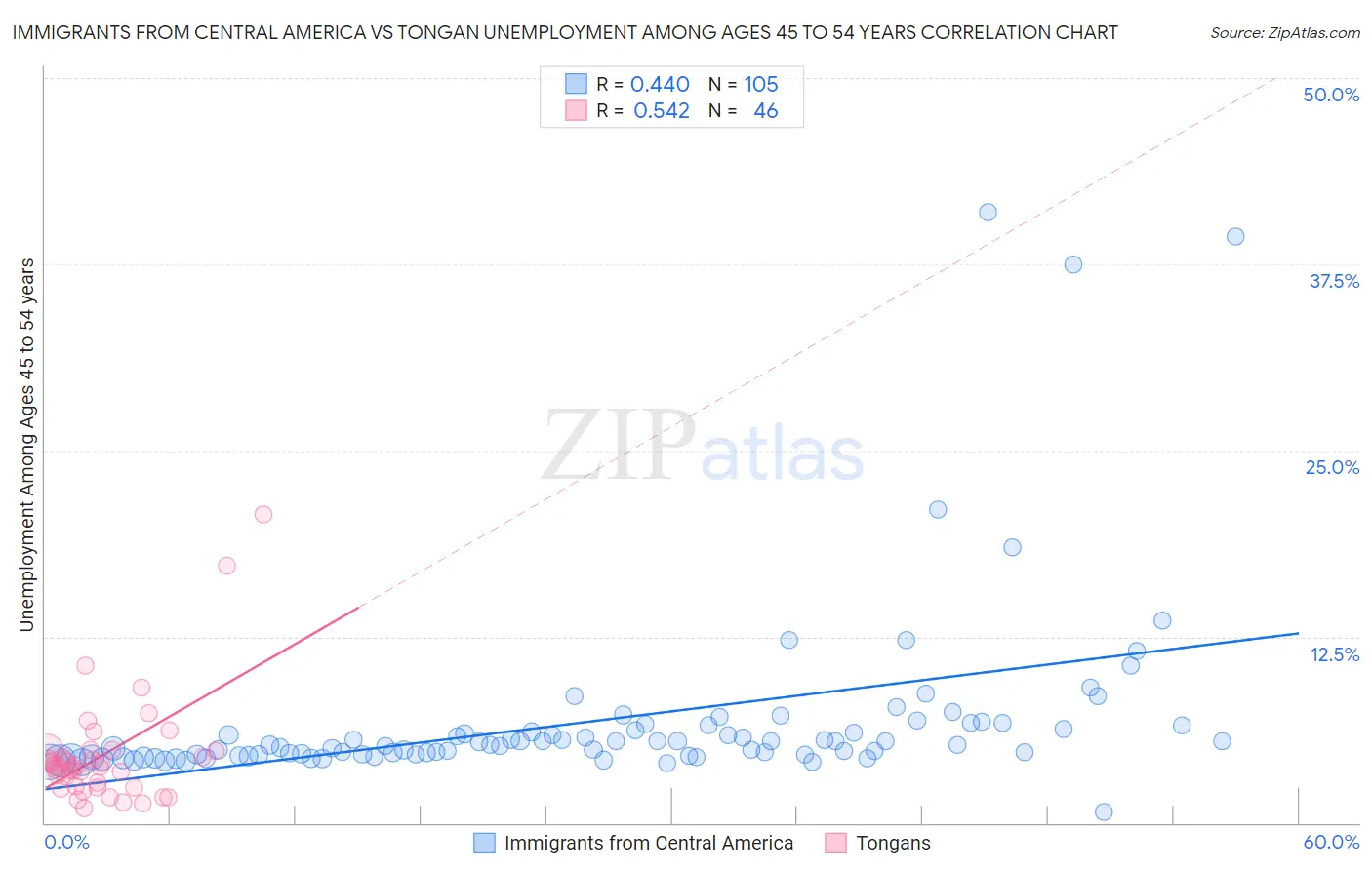 Immigrants from Central America vs Tongan Unemployment Among Ages 45 to 54 years