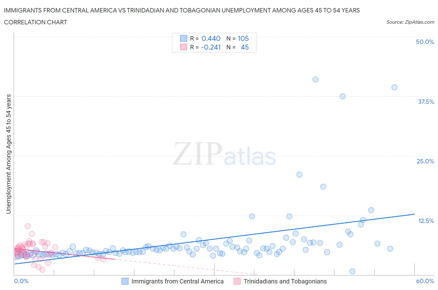 Immigrants from Central America vs Trinidadian and Tobagonian Unemployment Among Ages 45 to 54 years