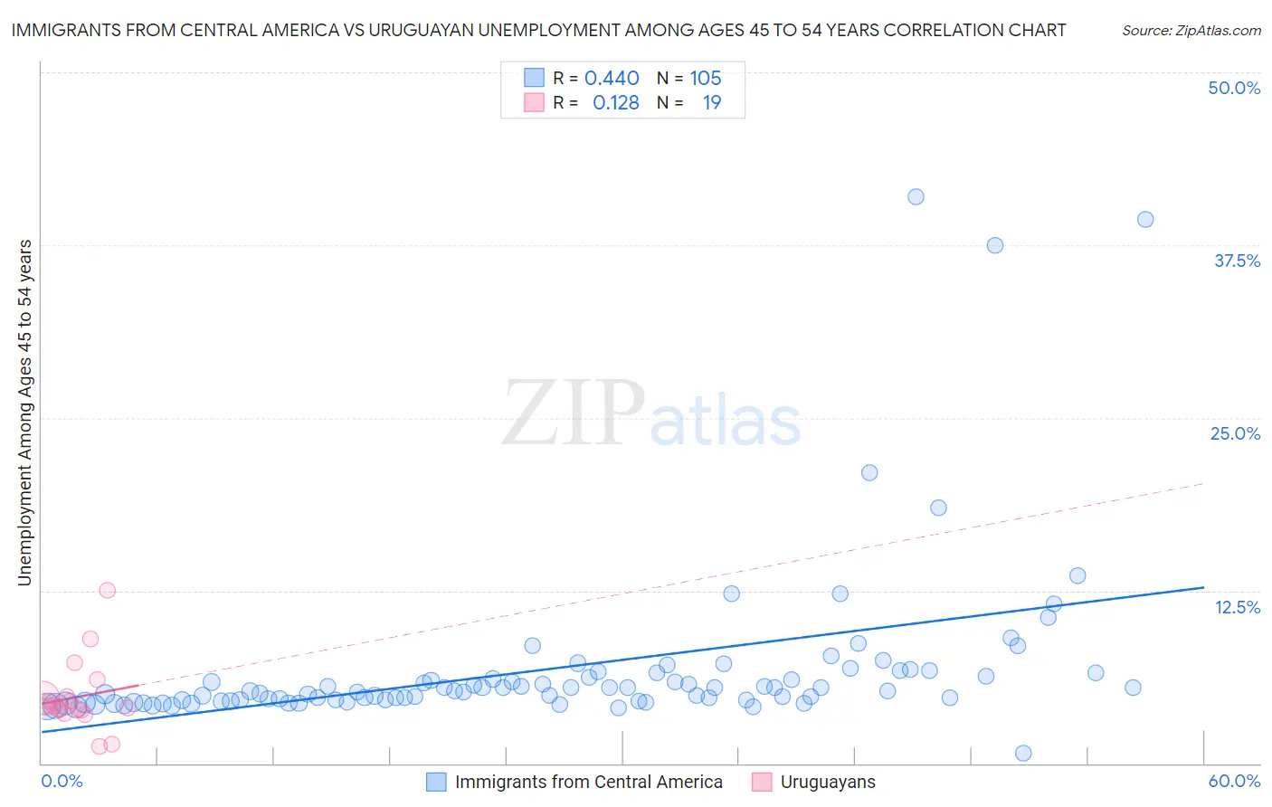 Immigrants from Central America vs Uruguayan Unemployment Among Ages 45 to 54 years