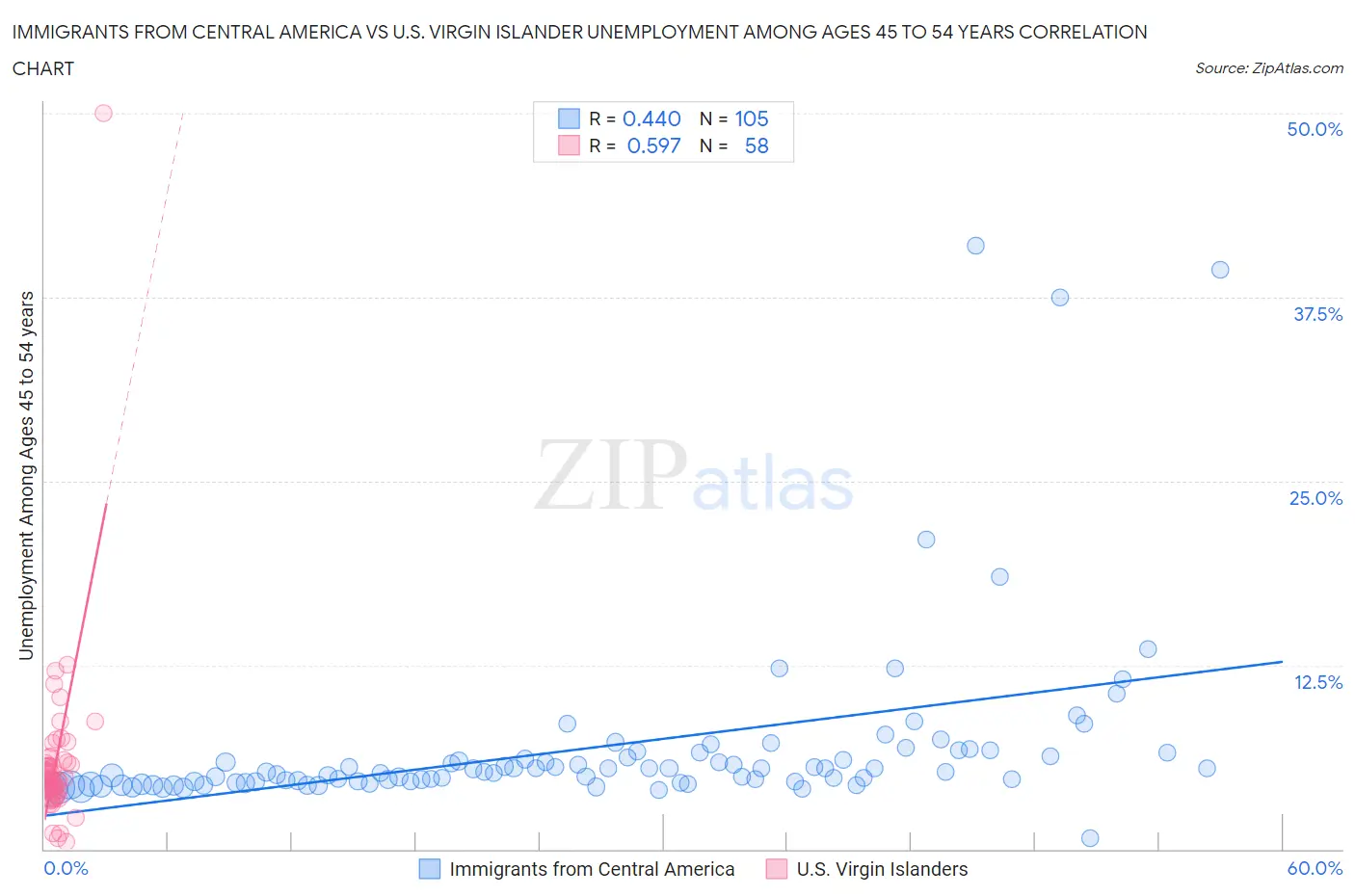 Immigrants from Central America vs U.S. Virgin Islander Unemployment Among Ages 45 to 54 years