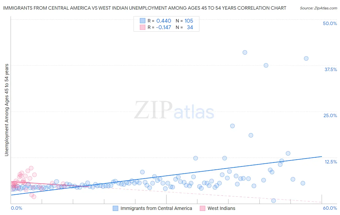 Immigrants from Central America vs West Indian Unemployment Among Ages 45 to 54 years